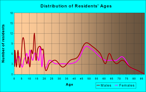 Age and Sex of Residents in zip code 66854