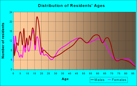 Age and Sex of Residents in zip code 66856