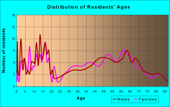 Age and Sex of Residents in zip code 66857