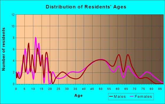Age and Sex of Residents in zip code 66858