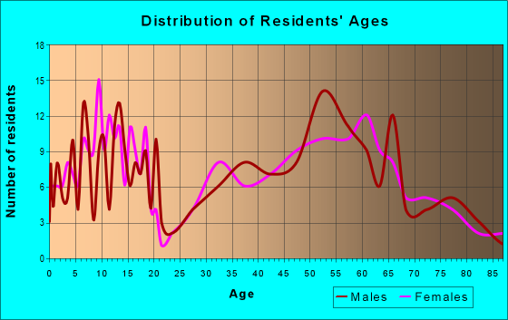 Age and Sex of Residents in zip code 66860