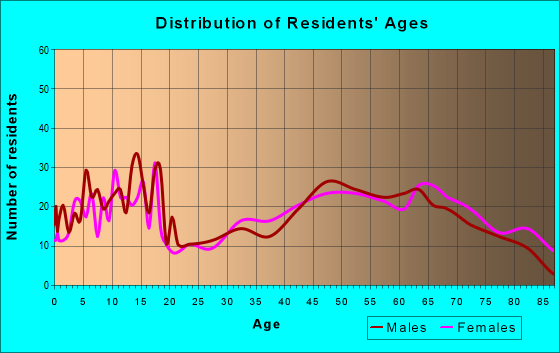 Age and Sex of Residents in zip code 66861