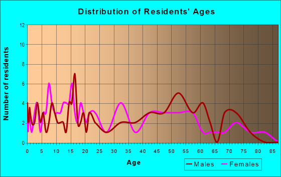 Age and Sex of Residents in zip code 66864