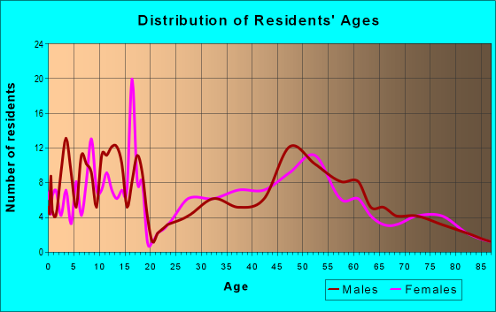 Age and Sex of Residents in zip code 66865