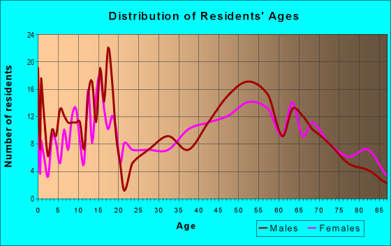 Age and Sex of Residents in zip code 66866