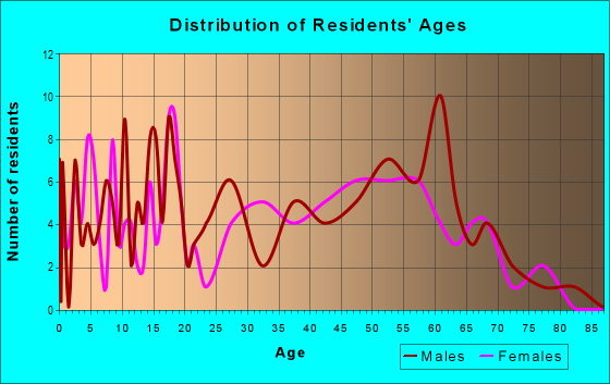 Age and Sex of Residents in zip code 66868