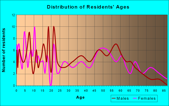 Age and Sex of Residents in zip code 66869