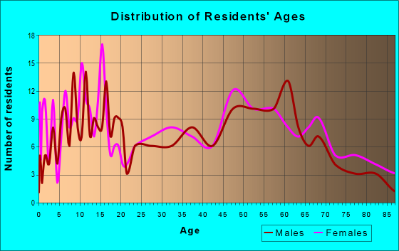 Age and Sex of Residents in zip code 66871
