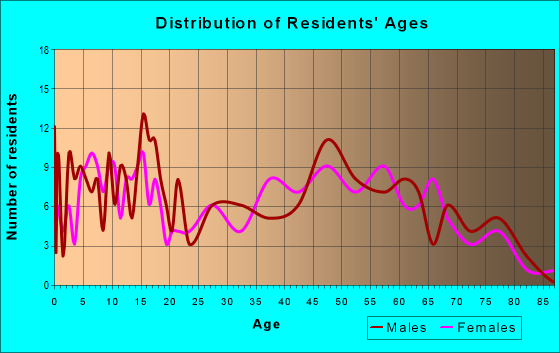Age and Sex of Residents in zip code 66872