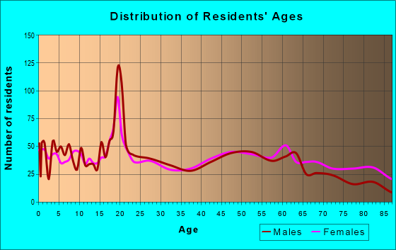 Age and Sex of Residents in zip code 66901