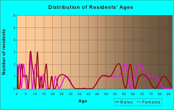 Age and Sex of Residents in zip code 66930