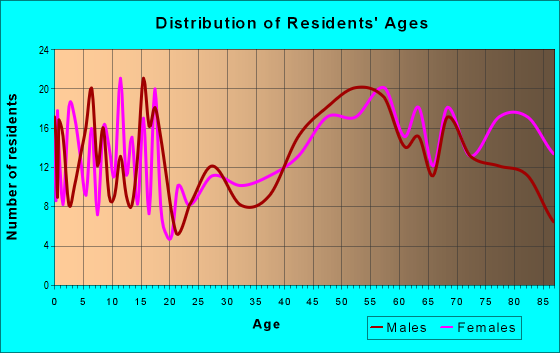 Age and Sex of Residents in zip code 66935