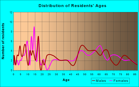 Age and Sex of Residents in zip code 66939