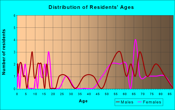 Age and Sex of Residents in zip code 66941