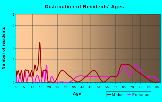 Age and Sex of Residents in zip code 66942