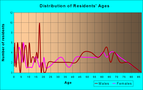 Age and Sex of Residents in zip code 66943