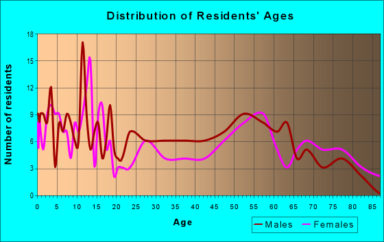 Age and Sex of Residents in zip code 66945