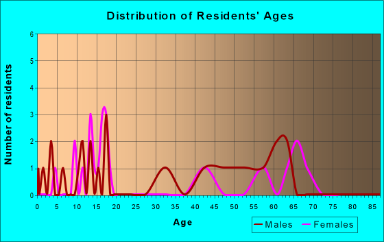 Age and Sex of Residents in zip code 66946