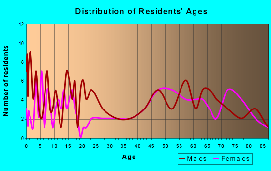 Age and Sex of Residents in zip code 66949
