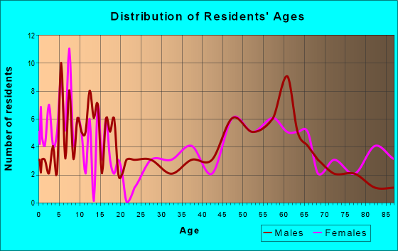 Age and Sex of Residents in zip code 66951