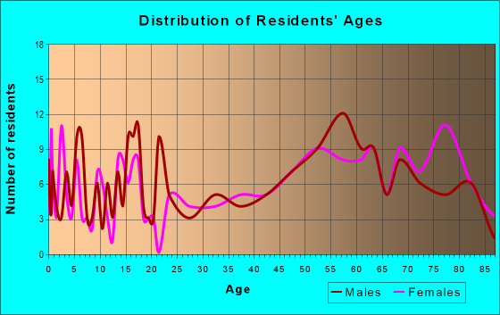 Age and Sex of Residents in zip code 66956