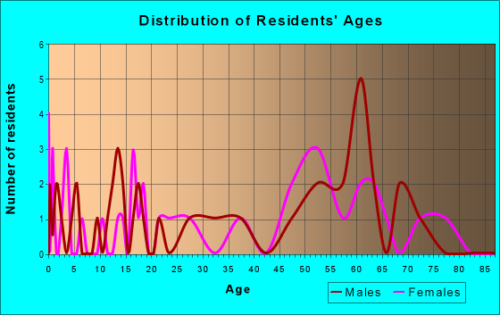 Age and Sex of Residents in zip code 66959