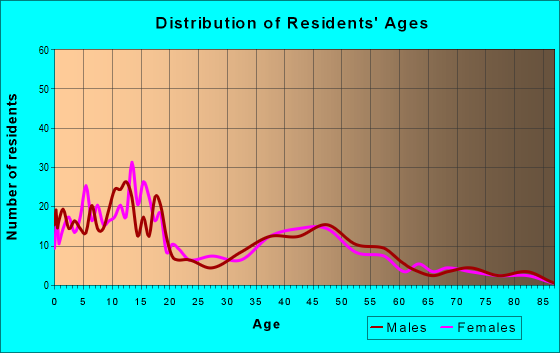 Age and Sex of Residents in zip code 67001