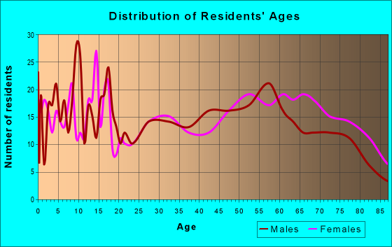 Age and Sex of Residents in zip code 67003