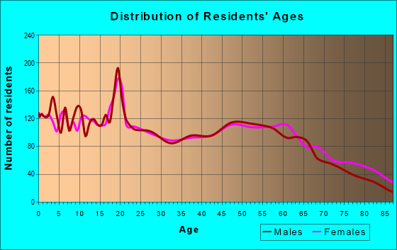 Age and Sex of Residents in zip code 67005