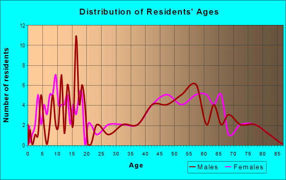 Age and Sex of Residents in zip code 67008