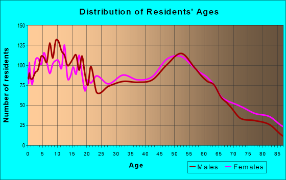 Age and Sex of Residents in zip code 67010