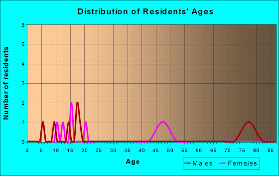Age and Sex of Residents in zip code 67012