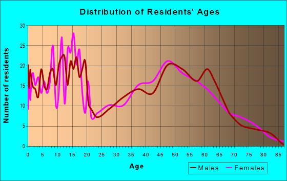 Age and Sex of Residents in zip code 67017