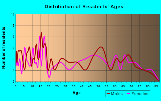 Age and Sex of Residents in zip code 67019