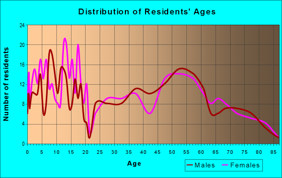 Age and Sex of Residents in zip code 67020