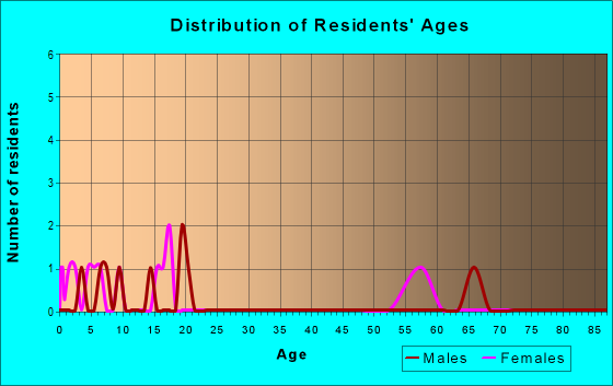Age and Sex of Residents in zip code 67021