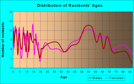 Age and Sex of Residents in zip code 67022