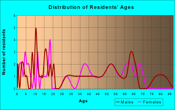 Age and Sex of Residents in zip code 67023