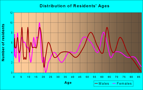 Age and Sex of Residents in zip code 67024