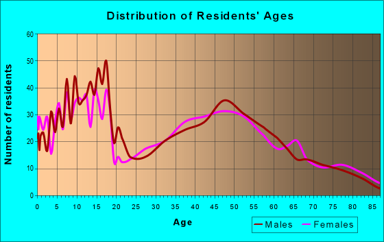 Age and Sex of Residents in zip code 67025