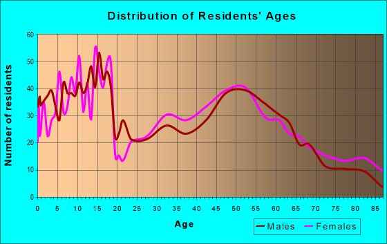 Age and Sex of Residents in zip code 67026