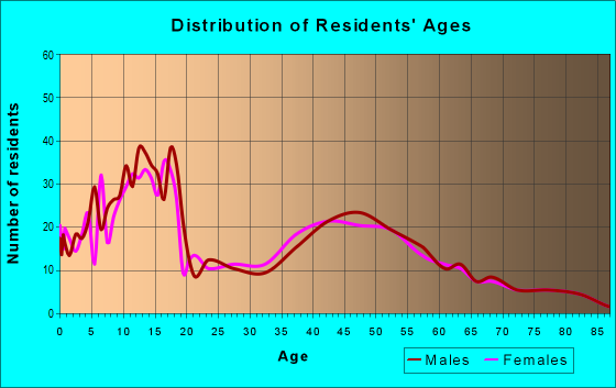 Age and Sex of Residents in zip code 67030