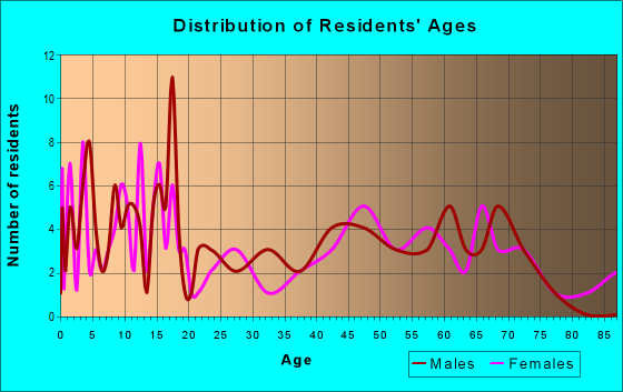 Age and Sex of Residents in zip code 67038