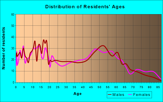 Age and Sex of Residents in zip code 67039