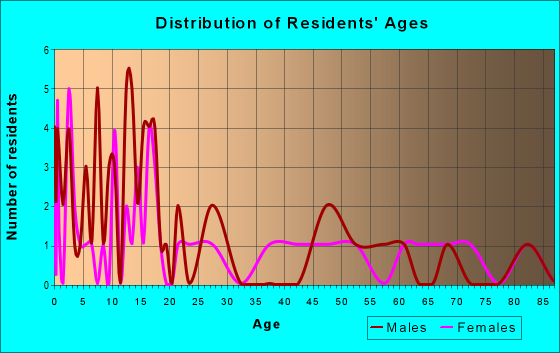 Age and Sex of Residents in zip code 67041