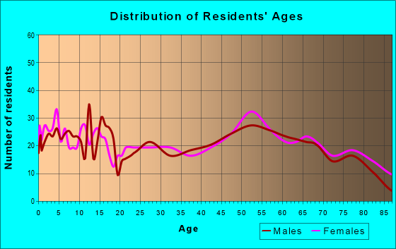 Age and Sex of Residents in zip code 67045
