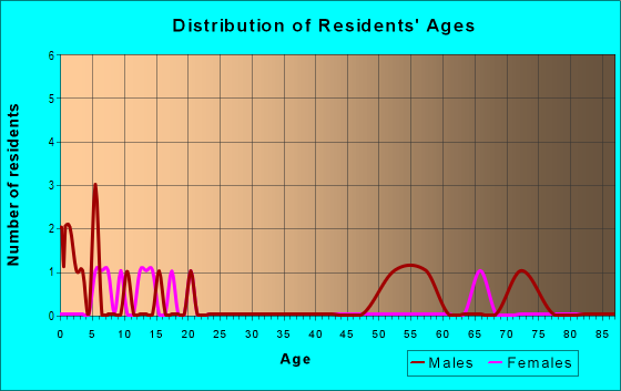 Age and Sex of Residents in zip code 67049