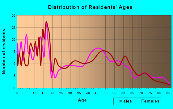 Age and Sex of Residents in zip code 67050