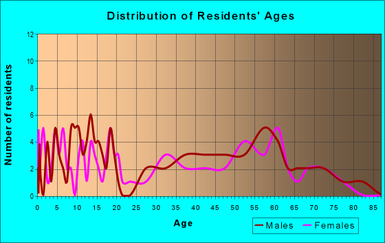 Age and Sex of Residents in zip code 67051