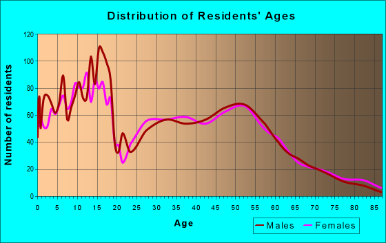 Age and Sex of Residents in zip code 67052